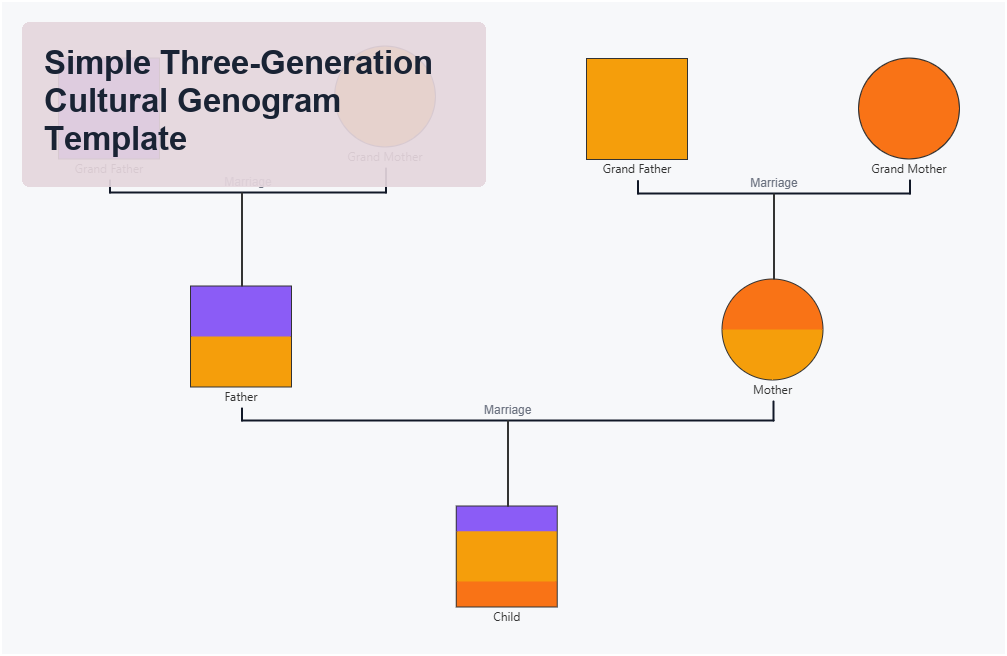 Eenvoudig cultureel genogramsjabloon van drie generaties
