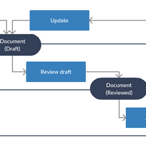 Diagram działań dla systemu zarządzania dokumentami