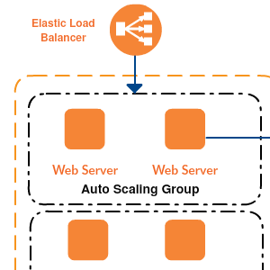 Modello di architettura a 3 livelli di AWS