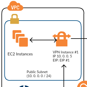 Architettura HA di alto livello per le istanze VPN