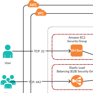 Architettura di riferimento con configurazione Amazon VPC