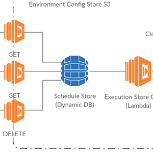Usare AWS Lambda per creare un programma serverless