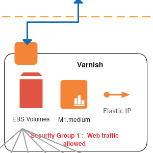 Varnish dietro il modello Amazon Route53- AWS