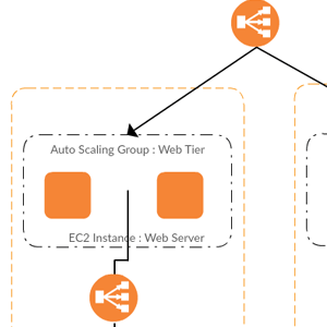 Architettura di hosting web su AWS