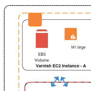 Varnish dietro il reverse proxy - Esempio AWS