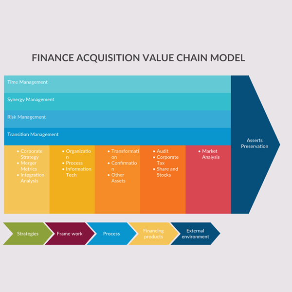 Modello della catena del valore dell'acquisizione finanziaria
