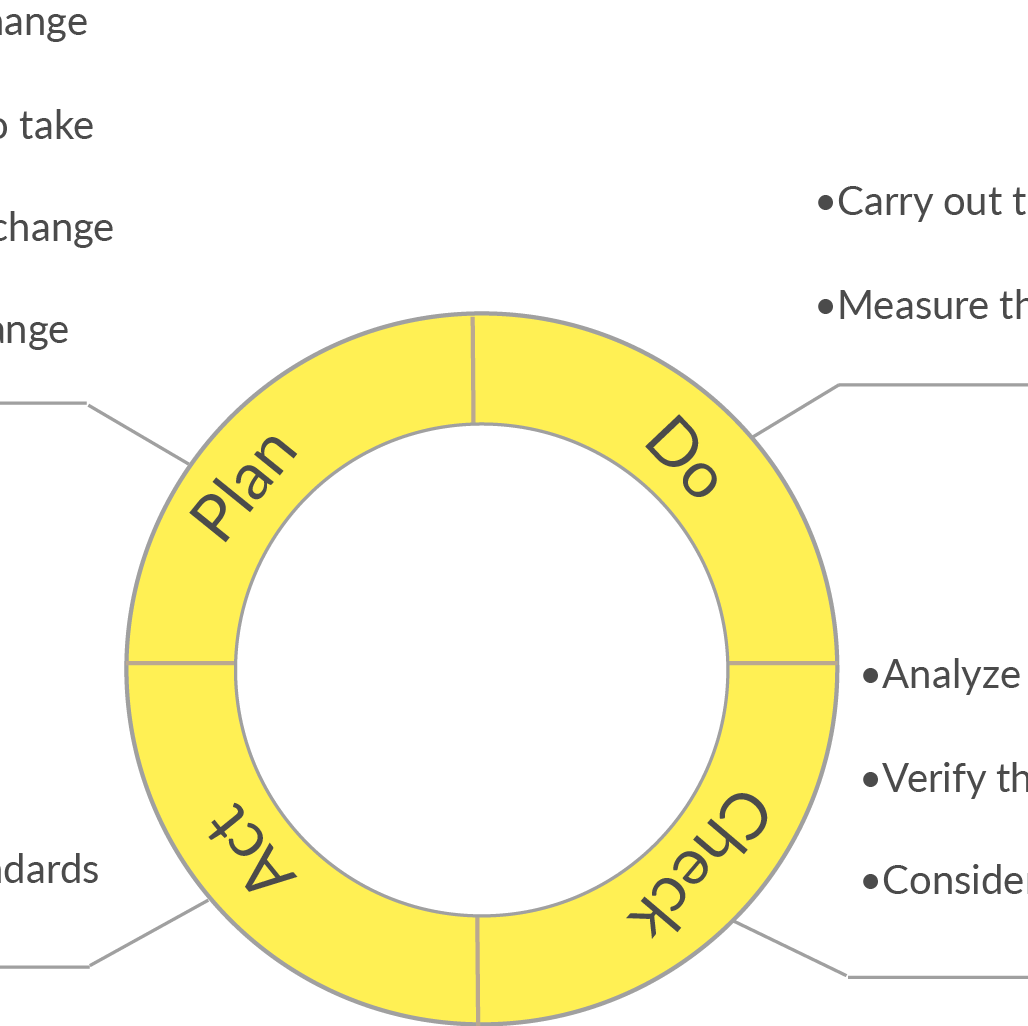 Ciclo Pdca
