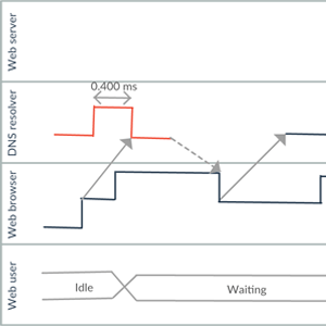 Diagramma temporale UML