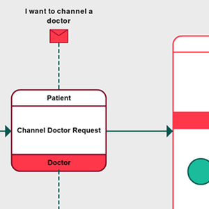 Modello BPMN del processo di scambio di informazioni