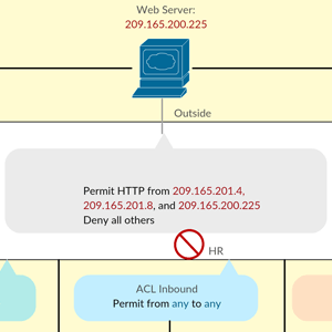 Zugriffsliste - Cisco Netzwerkdiagramm