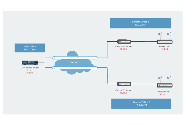Konfiguracja sieci VPN