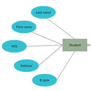 Diagramma ER per il sistema di gestione del college