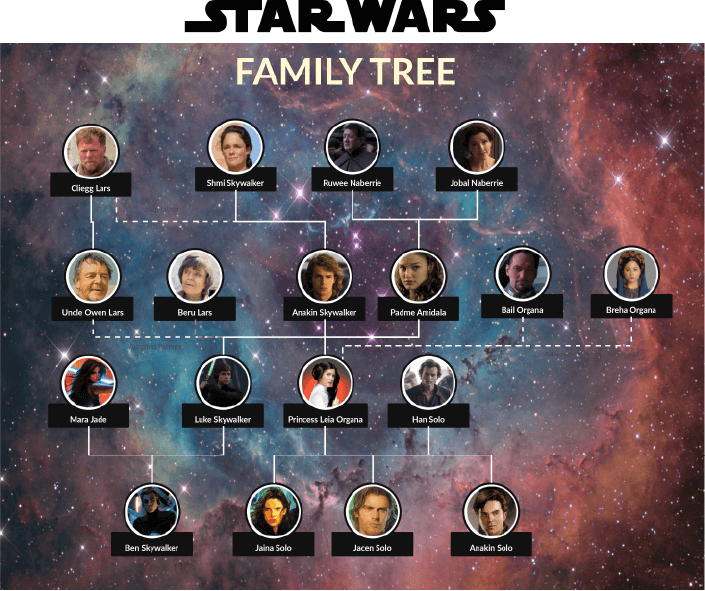 Pokok Keluarga Star Wars