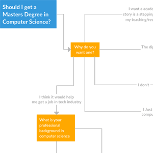 Diagramma di flusso dell'informatica