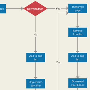 Flussdiagramm für E-Mail-Drip-Kampagnen
