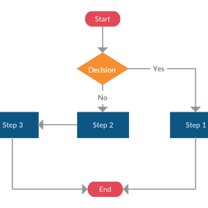 Szablon diagramu przepływu z dwiema ścieżkami (jedna decyzja)