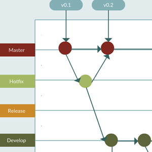 Diagramma di flusso Git