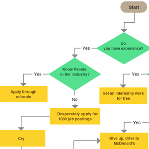 Come ottenere un lavoro - Modello di diagramma di flusso