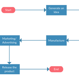 Launch produktu - schemat przebiegu procesu