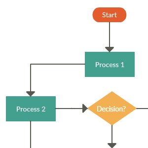 Modello di diagramma di flusso per la gestione del cambiamento - Piano futuro