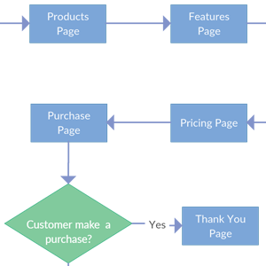 Diagramma di flusso di navigazione del sito web