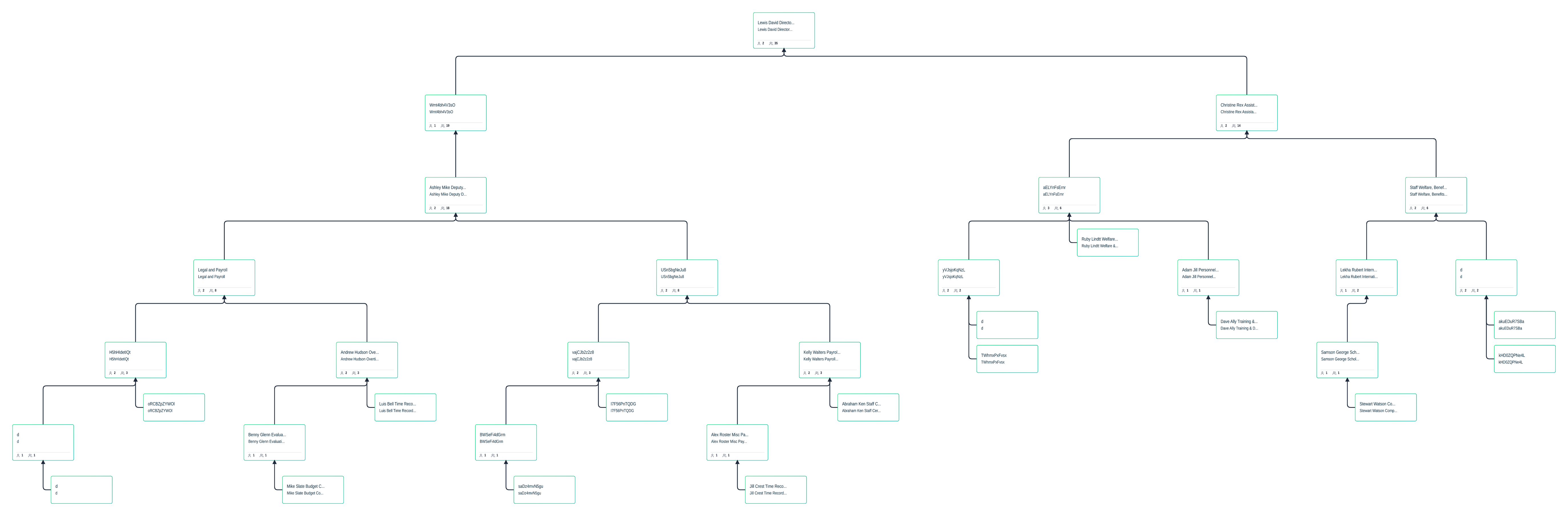 Organigramma del dipartimento delle risorse umane