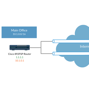VPN L2L su Office Branch con Cisco serie 800