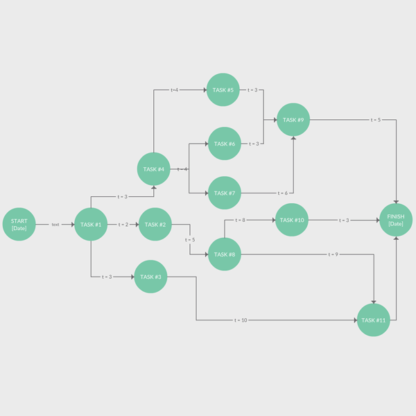 Diagramma PERT per la pianificazione del progetto