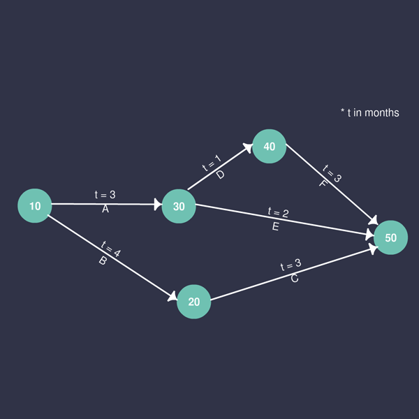 Modello di diagramma PERT